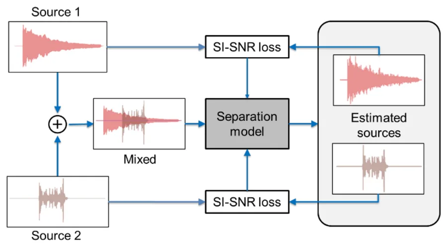 Figure from the paper: two audio sources are mixed and fed to a separation model; SI-SNR loss compares the estimated sources against the originals during training.